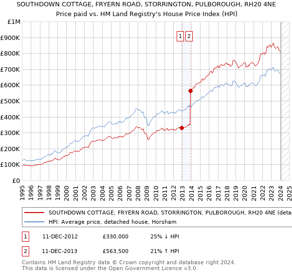 SOUTHDOWN COTTAGE, FRYERN ROAD, STORRINGTON, PULBOROUGH, RH20 4NE: Price paid vs HM Land Registry's House Price Index