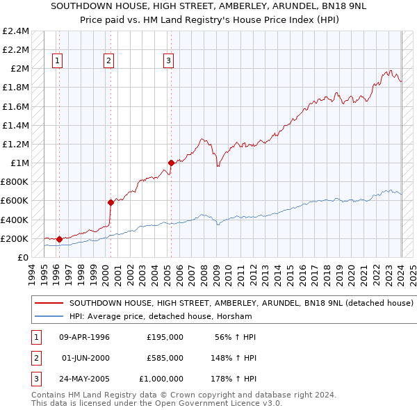 SOUTHDOWN HOUSE, HIGH STREET, AMBERLEY, ARUNDEL, BN18 9NL: Price paid vs HM Land Registry's House Price Index