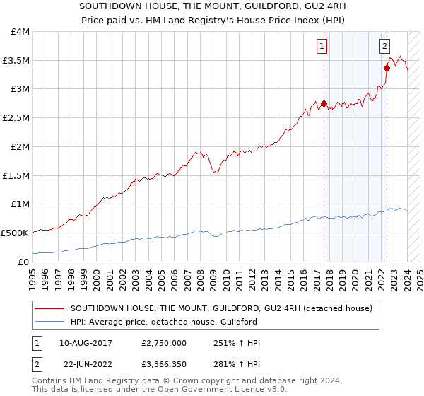 SOUTHDOWN HOUSE, THE MOUNT, GUILDFORD, GU2 4RH: Price paid vs HM Land Registry's House Price Index