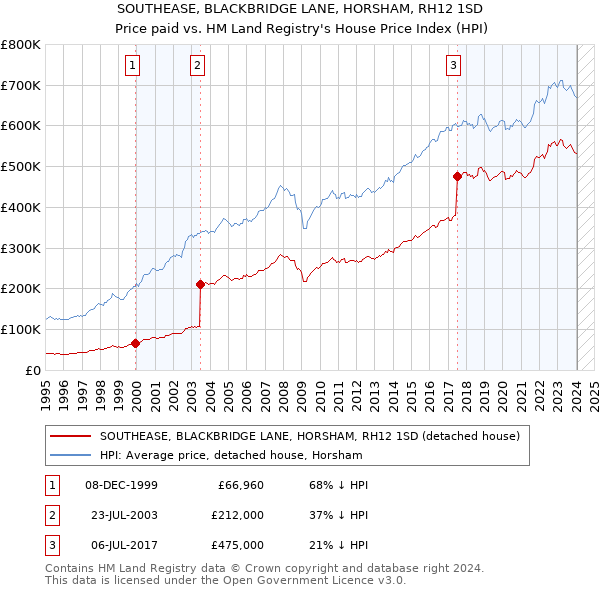 SOUTHEASE, BLACKBRIDGE LANE, HORSHAM, RH12 1SD: Price paid vs HM Land Registry's House Price Index