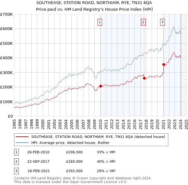 SOUTHEASE, STATION ROAD, NORTHIAM, RYE, TN31 6QA: Price paid vs HM Land Registry's House Price Index