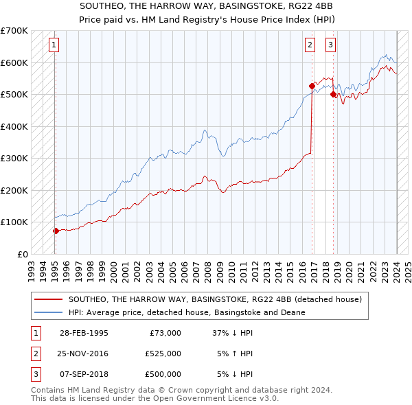 SOUTHEO, THE HARROW WAY, BASINGSTOKE, RG22 4BB: Price paid vs HM Land Registry's House Price Index