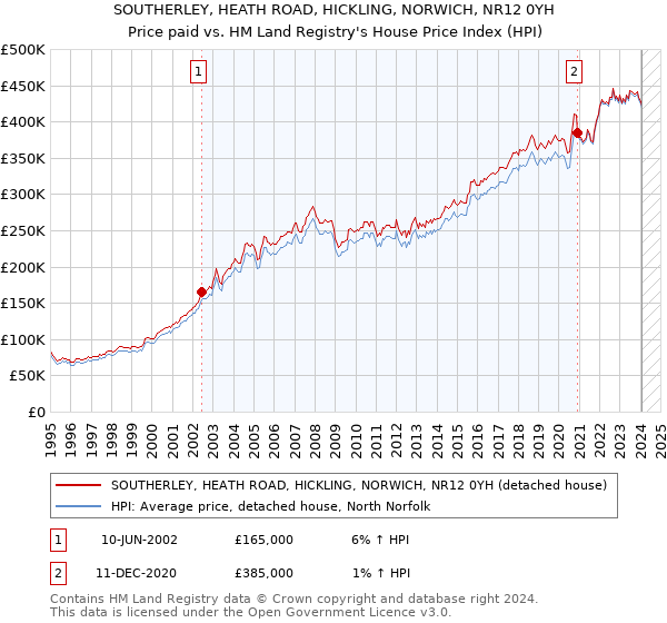 SOUTHERLEY, HEATH ROAD, HICKLING, NORWICH, NR12 0YH: Price paid vs HM Land Registry's House Price Index