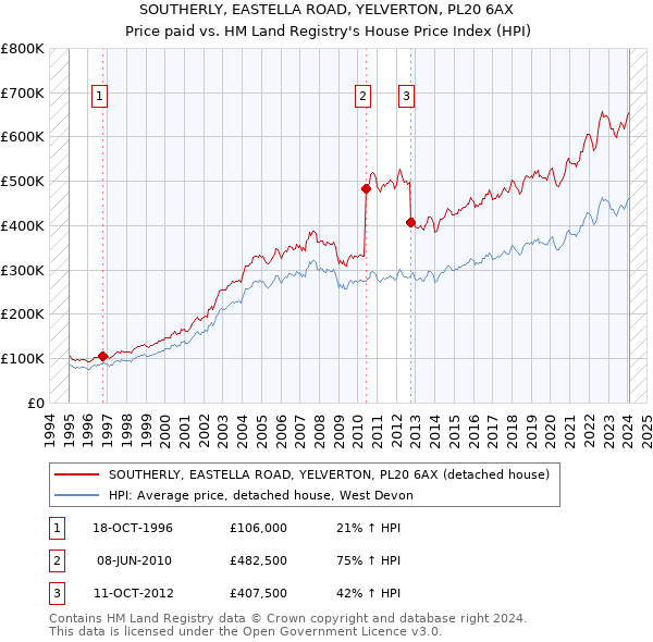 SOUTHERLY, EASTELLA ROAD, YELVERTON, PL20 6AX: Price paid vs HM Land Registry's House Price Index