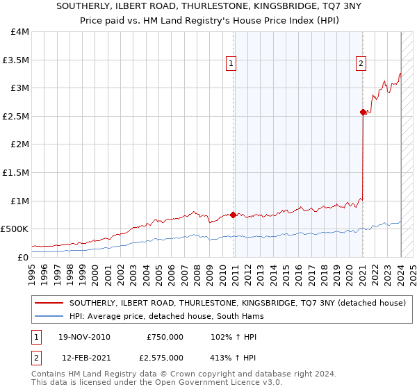 SOUTHERLY, ILBERT ROAD, THURLESTONE, KINGSBRIDGE, TQ7 3NY: Price paid vs HM Land Registry's House Price Index