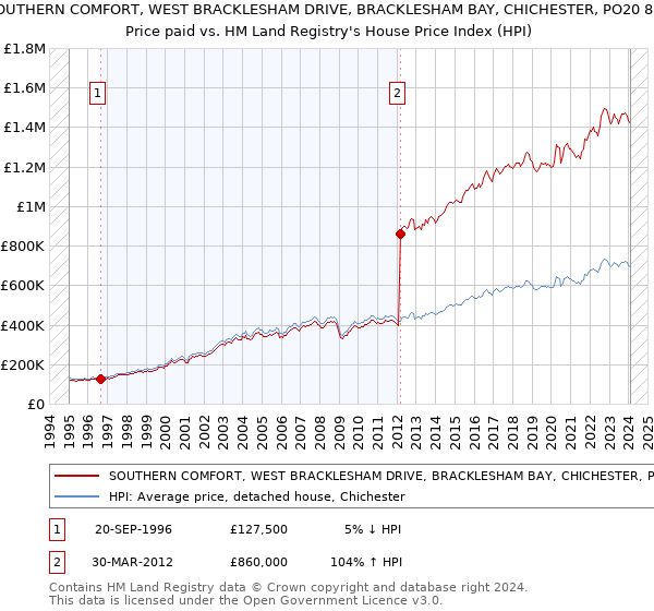 SOUTHERN COMFORT, WEST BRACKLESHAM DRIVE, BRACKLESHAM BAY, CHICHESTER, PO20 8PF: Price paid vs HM Land Registry's House Price Index