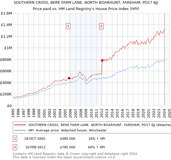 SOUTHERN CROSS, BERE FARM LANE, NORTH BOARHUNT, FAREHAM, PO17 6JJ: Price paid vs HM Land Registry's House Price Index