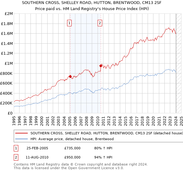 SOUTHERN CROSS, SHELLEY ROAD, HUTTON, BRENTWOOD, CM13 2SF: Price paid vs HM Land Registry's House Price Index