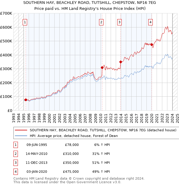 SOUTHERN HAY, BEACHLEY ROAD, TUTSHILL, CHEPSTOW, NP16 7EG: Price paid vs HM Land Registry's House Price Index