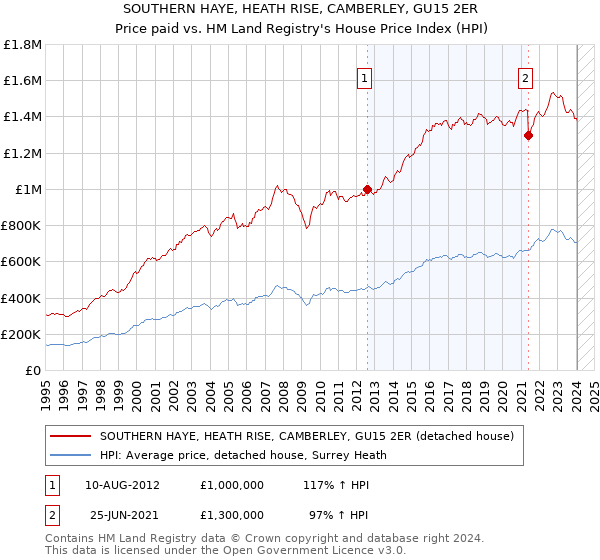 SOUTHERN HAYE, HEATH RISE, CAMBERLEY, GU15 2ER: Price paid vs HM Land Registry's House Price Index