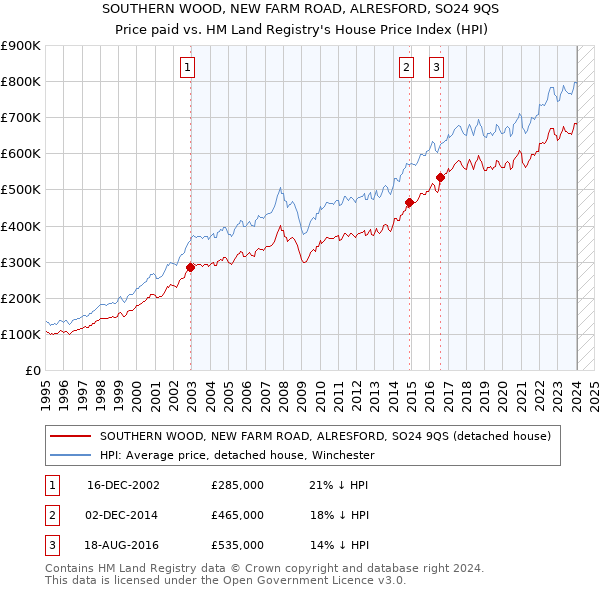 SOUTHERN WOOD, NEW FARM ROAD, ALRESFORD, SO24 9QS: Price paid vs HM Land Registry's House Price Index
