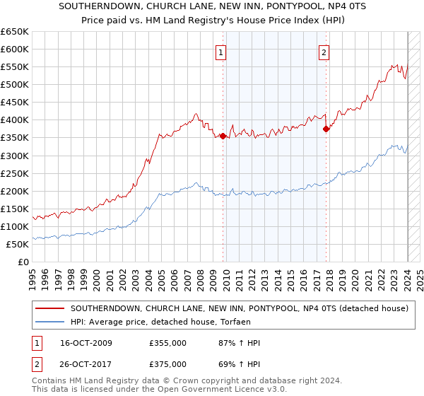 SOUTHERNDOWN, CHURCH LANE, NEW INN, PONTYPOOL, NP4 0TS: Price paid vs HM Land Registry's House Price Index