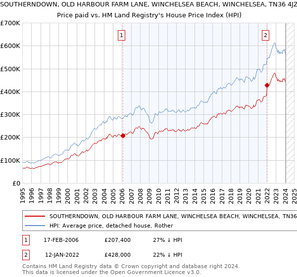 SOUTHERNDOWN, OLD HARBOUR FARM LANE, WINCHELSEA BEACH, WINCHELSEA, TN36 4JZ: Price paid vs HM Land Registry's House Price Index