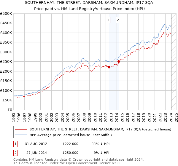 SOUTHERNHAY, THE STREET, DARSHAM, SAXMUNDHAM, IP17 3QA: Price paid vs HM Land Registry's House Price Index