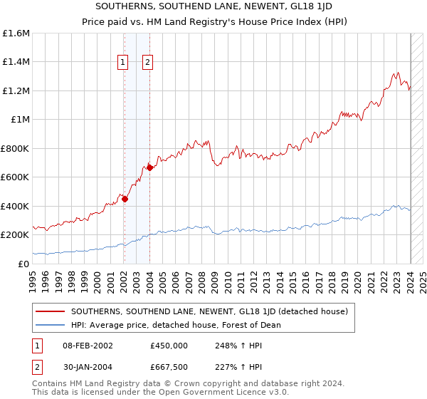 SOUTHERNS, SOUTHEND LANE, NEWENT, GL18 1JD: Price paid vs HM Land Registry's House Price Index