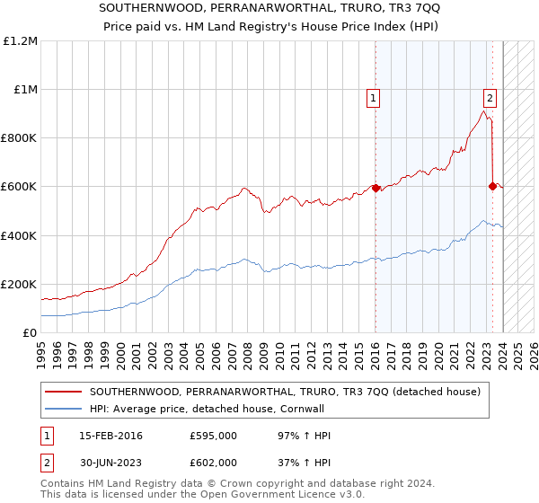 SOUTHERNWOOD, PERRANARWORTHAL, TRURO, TR3 7QQ: Price paid vs HM Land Registry's House Price Index