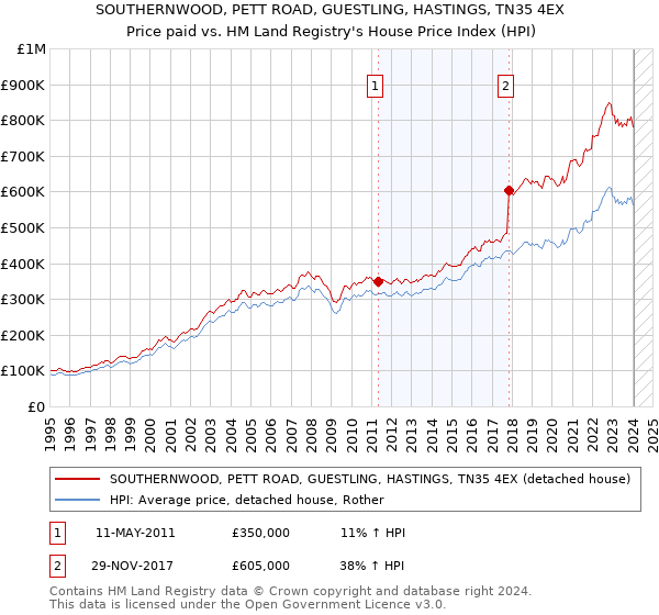SOUTHERNWOOD, PETT ROAD, GUESTLING, HASTINGS, TN35 4EX: Price paid vs HM Land Registry's House Price Index