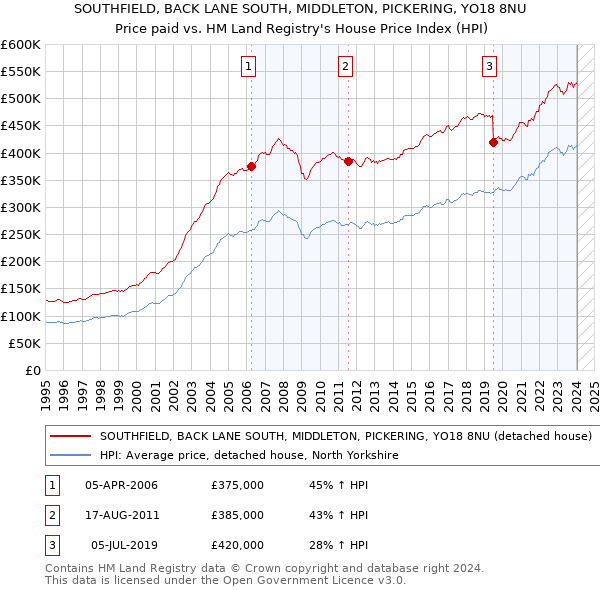 SOUTHFIELD, BACK LANE SOUTH, MIDDLETON, PICKERING, YO18 8NU: Price paid vs HM Land Registry's House Price Index
