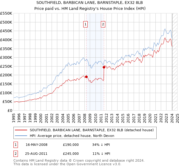 SOUTHFIELD, BARBICAN LANE, BARNSTAPLE, EX32 8LB: Price paid vs HM Land Registry's House Price Index