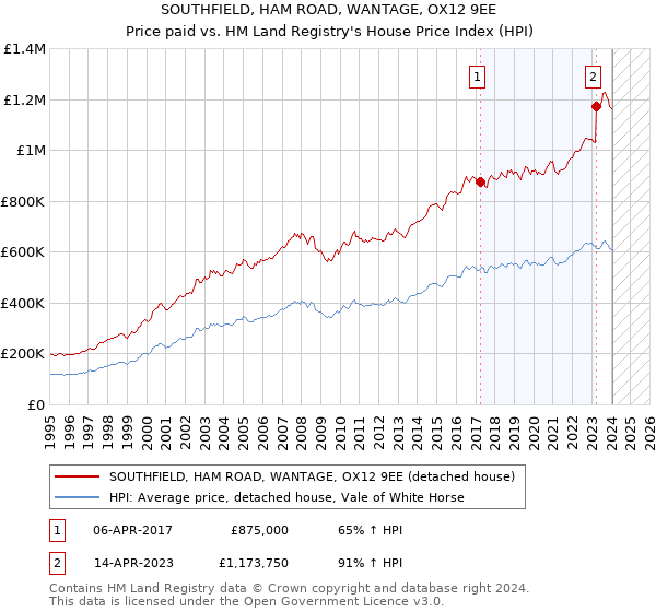 SOUTHFIELD, HAM ROAD, WANTAGE, OX12 9EE: Price paid vs HM Land Registry's House Price Index