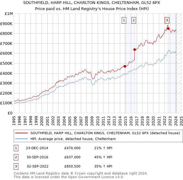 SOUTHFIELD, HARP HILL, CHARLTON KINGS, CHELTENHAM, GL52 6PX: Price paid vs HM Land Registry's House Price Index