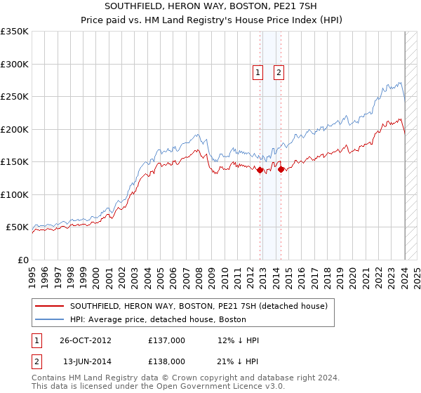 SOUTHFIELD, HERON WAY, BOSTON, PE21 7SH: Price paid vs HM Land Registry's House Price Index