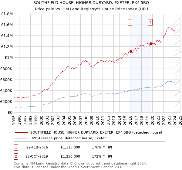 SOUTHFIELD HOUSE, HIGHER DURYARD, EXETER, EX4 5BQ: Price paid vs HM Land Registry's House Price Index