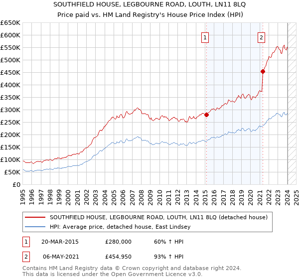 SOUTHFIELD HOUSE, LEGBOURNE ROAD, LOUTH, LN11 8LQ: Price paid vs HM Land Registry's House Price Index