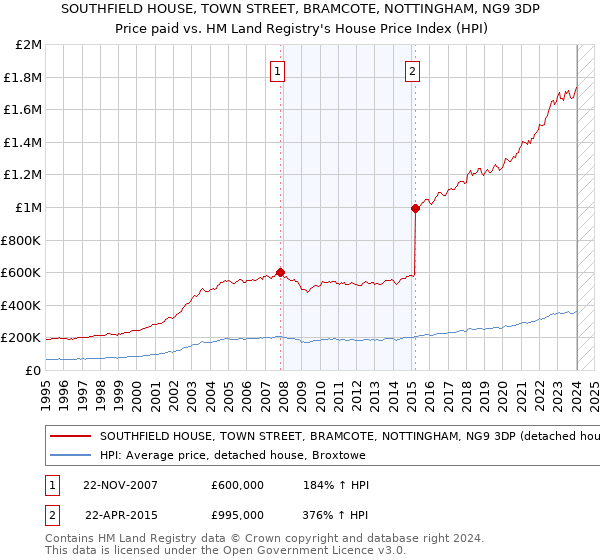 SOUTHFIELD HOUSE, TOWN STREET, BRAMCOTE, NOTTINGHAM, NG9 3DP: Price paid vs HM Land Registry's House Price Index