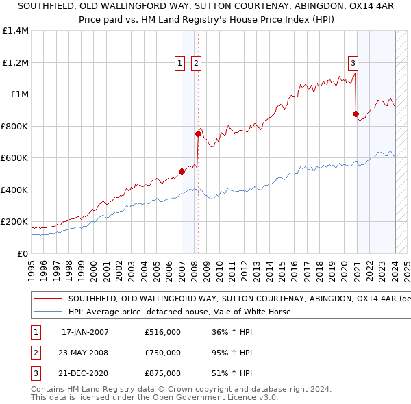 SOUTHFIELD, OLD WALLINGFORD WAY, SUTTON COURTENAY, ABINGDON, OX14 4AR: Price paid vs HM Land Registry's House Price Index