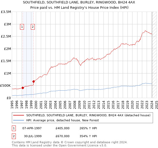 SOUTHFIELD, SOUTHFIELD LANE, BURLEY, RINGWOOD, BH24 4AX: Price paid vs HM Land Registry's House Price Index