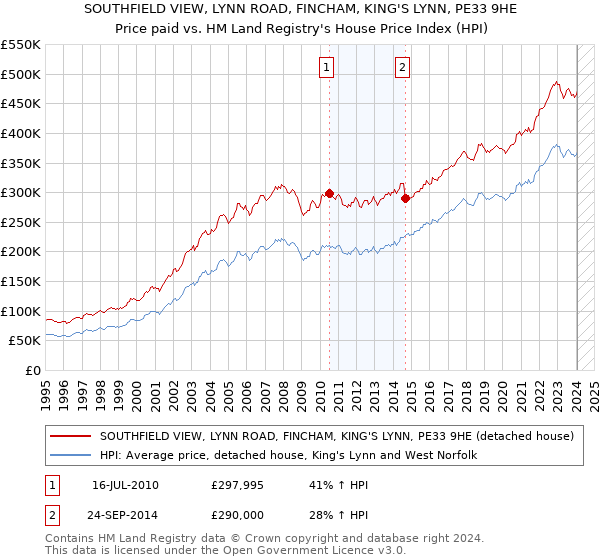 SOUTHFIELD VIEW, LYNN ROAD, FINCHAM, KING'S LYNN, PE33 9HE: Price paid vs HM Land Registry's House Price Index