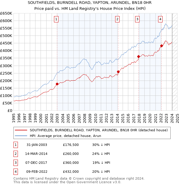 SOUTHFIELDS, BURNDELL ROAD, YAPTON, ARUNDEL, BN18 0HR: Price paid vs HM Land Registry's House Price Index