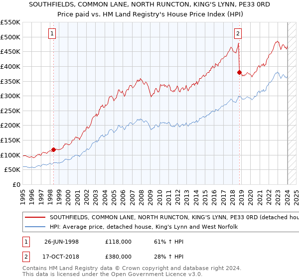 SOUTHFIELDS, COMMON LANE, NORTH RUNCTON, KING'S LYNN, PE33 0RD: Price paid vs HM Land Registry's House Price Index