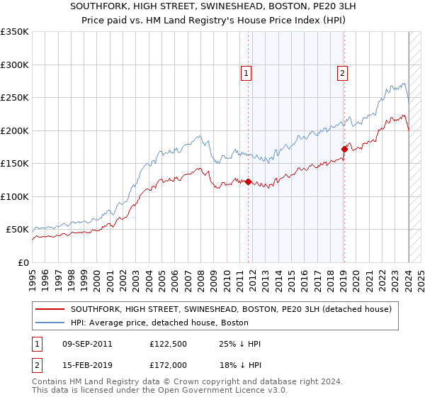 SOUTHFORK, HIGH STREET, SWINESHEAD, BOSTON, PE20 3LH: Price paid vs HM Land Registry's House Price Index