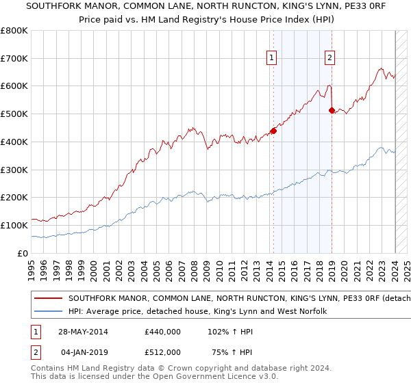 SOUTHFORK MANOR, COMMON LANE, NORTH RUNCTON, KING'S LYNN, PE33 0RF: Price paid vs HM Land Registry's House Price Index