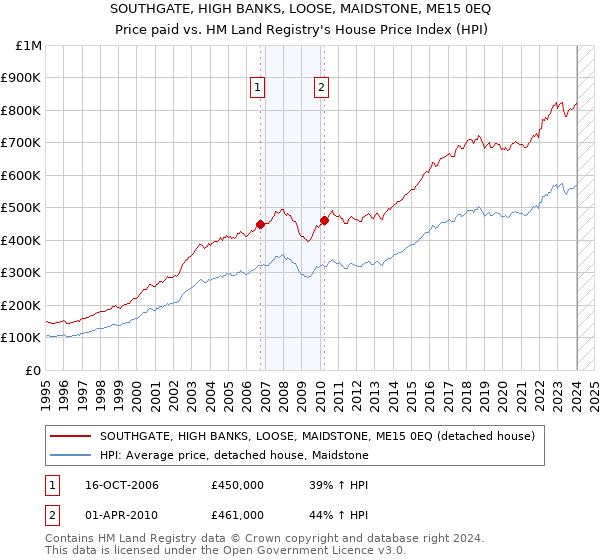 SOUTHGATE, HIGH BANKS, LOOSE, MAIDSTONE, ME15 0EQ: Price paid vs HM Land Registry's House Price Index