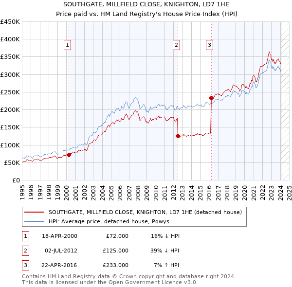 SOUTHGATE, MILLFIELD CLOSE, KNIGHTON, LD7 1HE: Price paid vs HM Land Registry's House Price Index