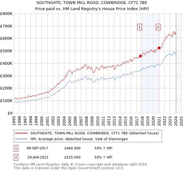 SOUTHGATE, TOWN MILL ROAD, COWBRIDGE, CF71 7BE: Price paid vs HM Land Registry's House Price Index