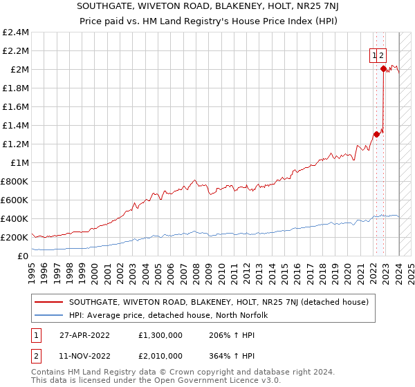 SOUTHGATE, WIVETON ROAD, BLAKENEY, HOLT, NR25 7NJ: Price paid vs HM Land Registry's House Price Index