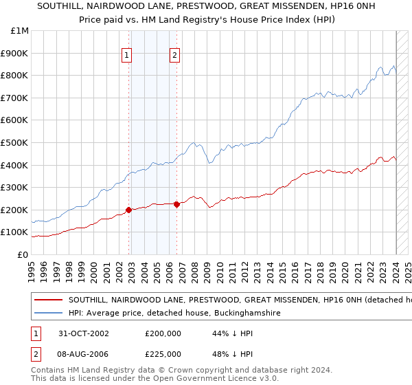 SOUTHILL, NAIRDWOOD LANE, PRESTWOOD, GREAT MISSENDEN, HP16 0NH: Price paid vs HM Land Registry's House Price Index