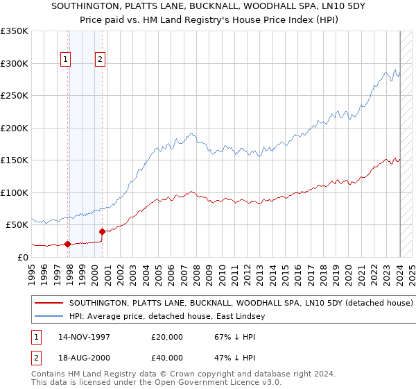 SOUTHINGTON, PLATTS LANE, BUCKNALL, WOODHALL SPA, LN10 5DY: Price paid vs HM Land Registry's House Price Index