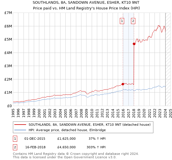 SOUTHLANDS, 8A, SANDOWN AVENUE, ESHER, KT10 9NT: Price paid vs HM Land Registry's House Price Index
