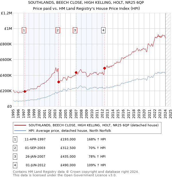 SOUTHLANDS, BEECH CLOSE, HIGH KELLING, HOLT, NR25 6QP: Price paid vs HM Land Registry's House Price Index
