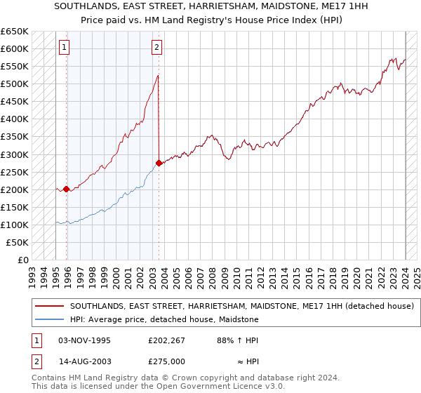 SOUTHLANDS, EAST STREET, HARRIETSHAM, MAIDSTONE, ME17 1HH: Price paid vs HM Land Registry's House Price Index