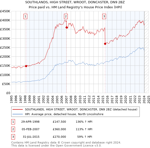 SOUTHLANDS, HIGH STREET, WROOT, DONCASTER, DN9 2BZ: Price paid vs HM Land Registry's House Price Index