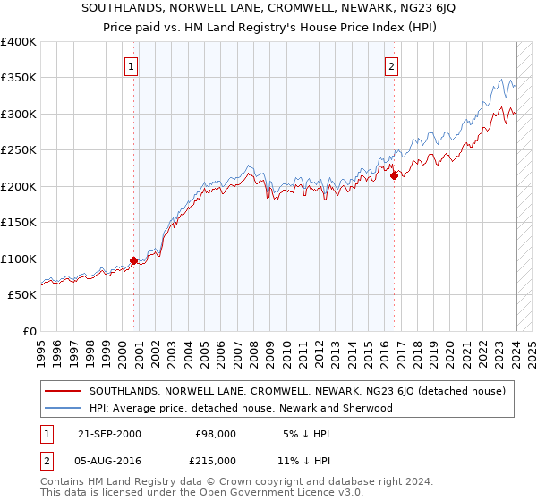 SOUTHLANDS, NORWELL LANE, CROMWELL, NEWARK, NG23 6JQ: Price paid vs HM Land Registry's House Price Index