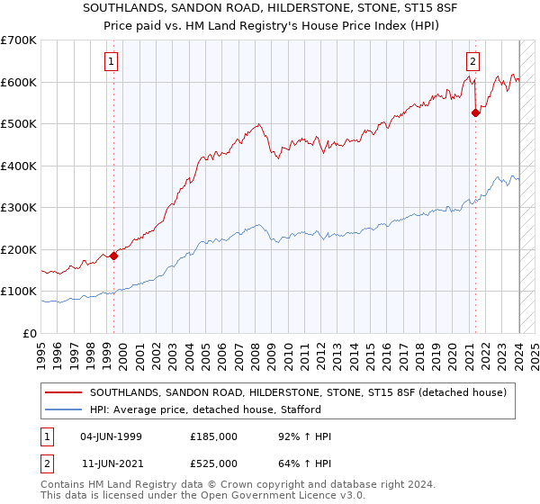 SOUTHLANDS, SANDON ROAD, HILDERSTONE, STONE, ST15 8SF: Price paid vs HM Land Registry's House Price Index
