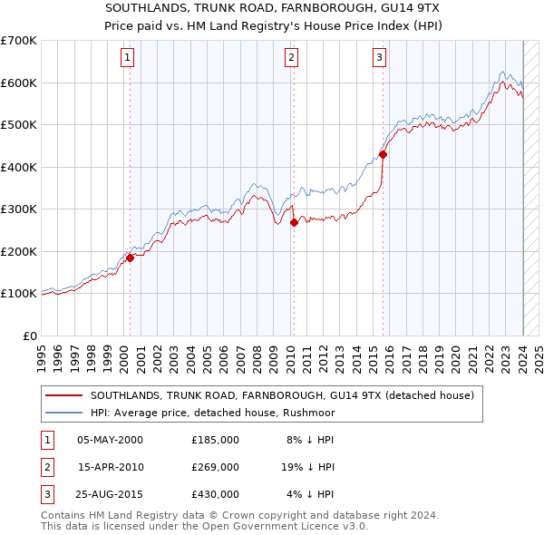 SOUTHLANDS, TRUNK ROAD, FARNBOROUGH, GU14 9TX: Price paid vs HM Land Registry's House Price Index