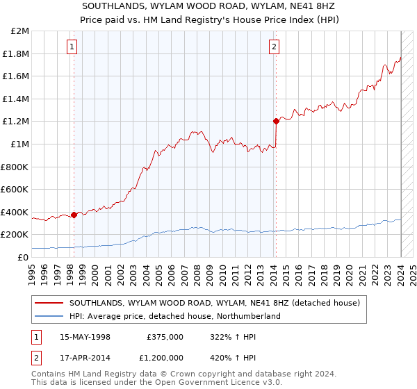 SOUTHLANDS, WYLAM WOOD ROAD, WYLAM, NE41 8HZ: Price paid vs HM Land Registry's House Price Index